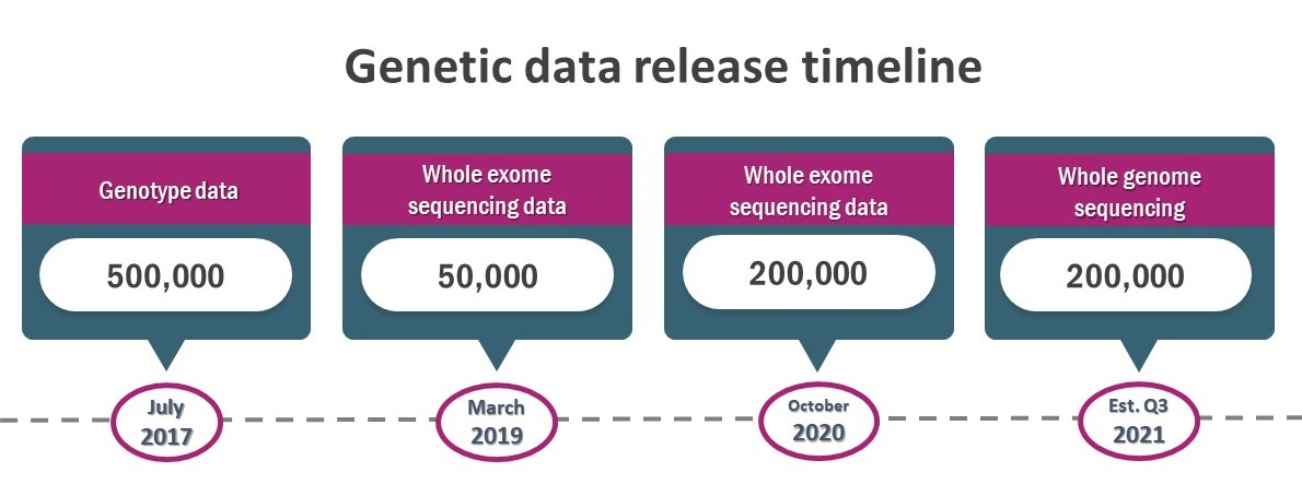 Genetic data