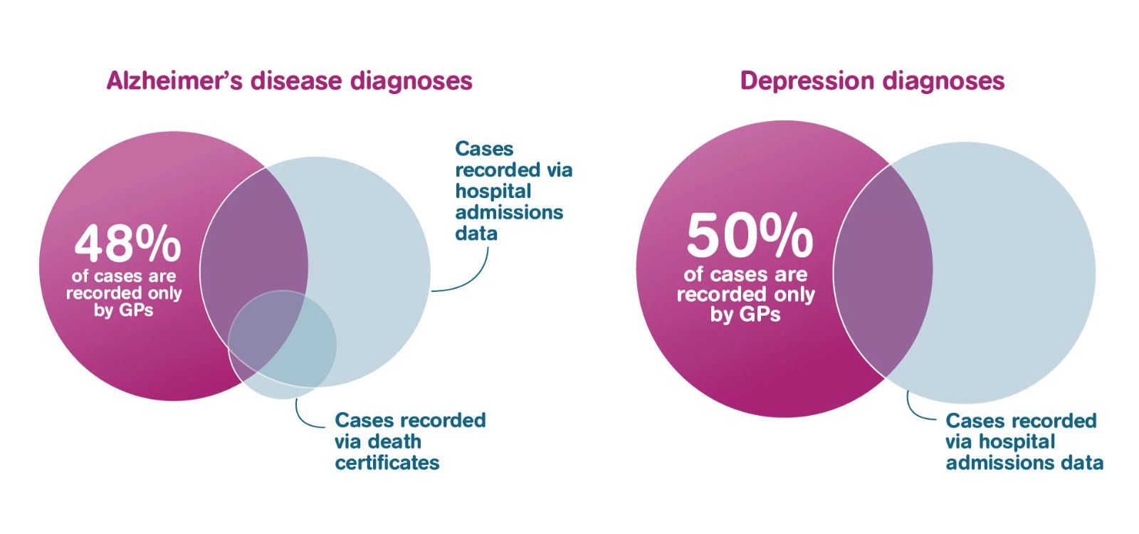 On the left, there are three overlapping circles. The largest is labelled ‘48% of cases are recorded only by GPs’. The next largest, which overlaps a small amount with the first, is labelled ‘Cases recorded via hospital admissions data'. The third, most of which overlaps with both circle 1 and circle 2, is labelled ‘Cases recorded via death certificates’. On the right, there are two overlapping circles. The largest is labelled ‘50% of cases are recorded only by GPs’. The second, which overlaps a small amount with the first, is labelled ‘Cases recorded via hospital admissions data’.